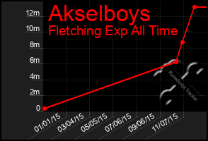 Total Graph of Akselboys