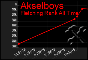 Total Graph of Akselboys