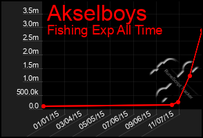 Total Graph of Akselboys