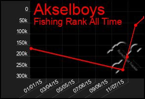 Total Graph of Akselboys