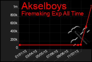 Total Graph of Akselboys