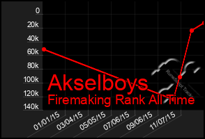 Total Graph of Akselboys