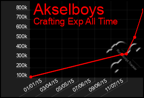 Total Graph of Akselboys