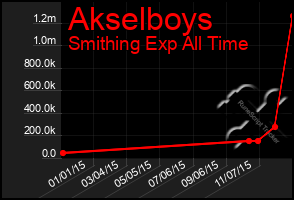 Total Graph of Akselboys