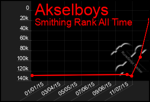 Total Graph of Akselboys