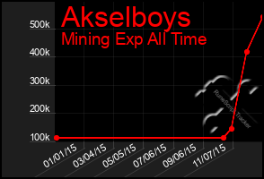 Total Graph of Akselboys