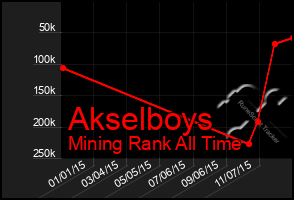 Total Graph of Akselboys