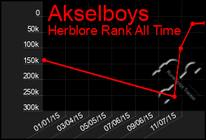 Total Graph of Akselboys