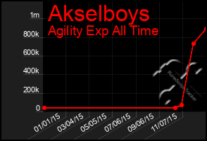 Total Graph of Akselboys