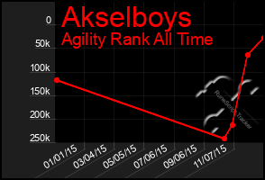 Total Graph of Akselboys