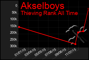 Total Graph of Akselboys