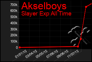 Total Graph of Akselboys