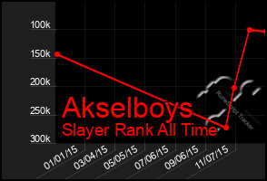 Total Graph of Akselboys