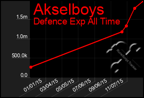 Total Graph of Akselboys