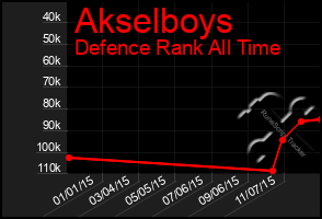 Total Graph of Akselboys