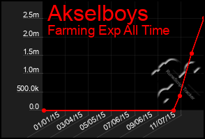 Total Graph of Akselboys