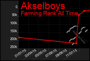 Total Graph of Akselboys