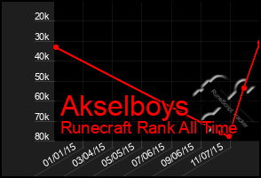 Total Graph of Akselboys