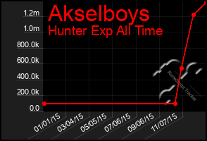 Total Graph of Akselboys