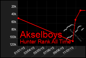 Total Graph of Akselboys