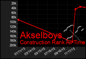 Total Graph of Akselboys