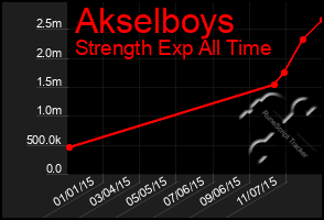 Total Graph of Akselboys