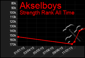 Total Graph of Akselboys