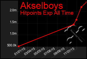 Total Graph of Akselboys