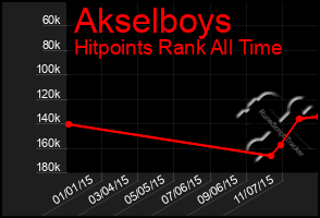 Total Graph of Akselboys