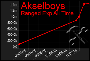 Total Graph of Akselboys