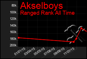 Total Graph of Akselboys