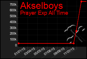 Total Graph of Akselboys