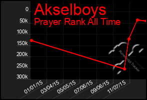 Total Graph of Akselboys