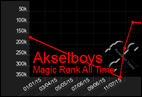 Total Graph of Akselboys