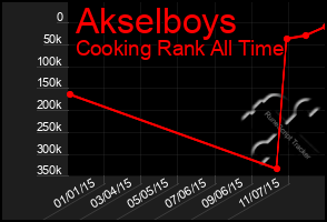 Total Graph of Akselboys