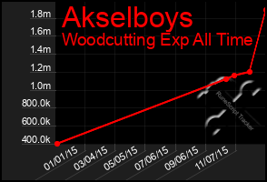 Total Graph of Akselboys