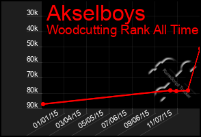 Total Graph of Akselboys