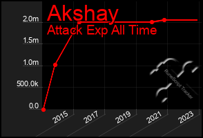 Total Graph of Akshay