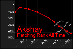 Total Graph of Akshay