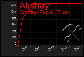 Total Graph of Akshay