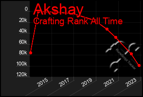 Total Graph of Akshay