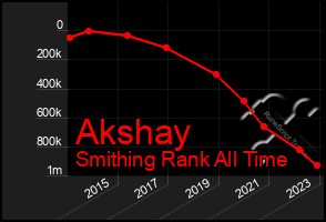 Total Graph of Akshay