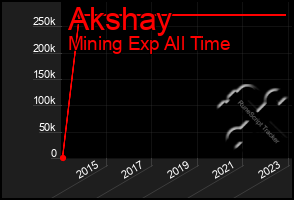 Total Graph of Akshay