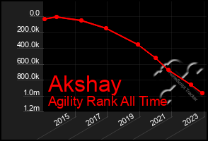 Total Graph of Akshay