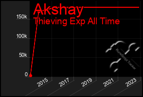 Total Graph of Akshay