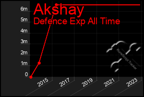 Total Graph of Akshay