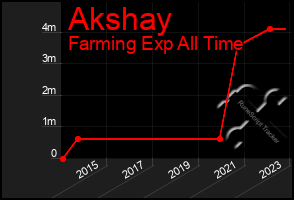 Total Graph of Akshay