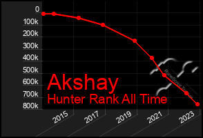 Total Graph of Akshay