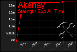 Total Graph of Akshay