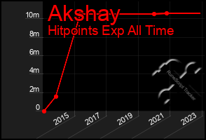 Total Graph of Akshay